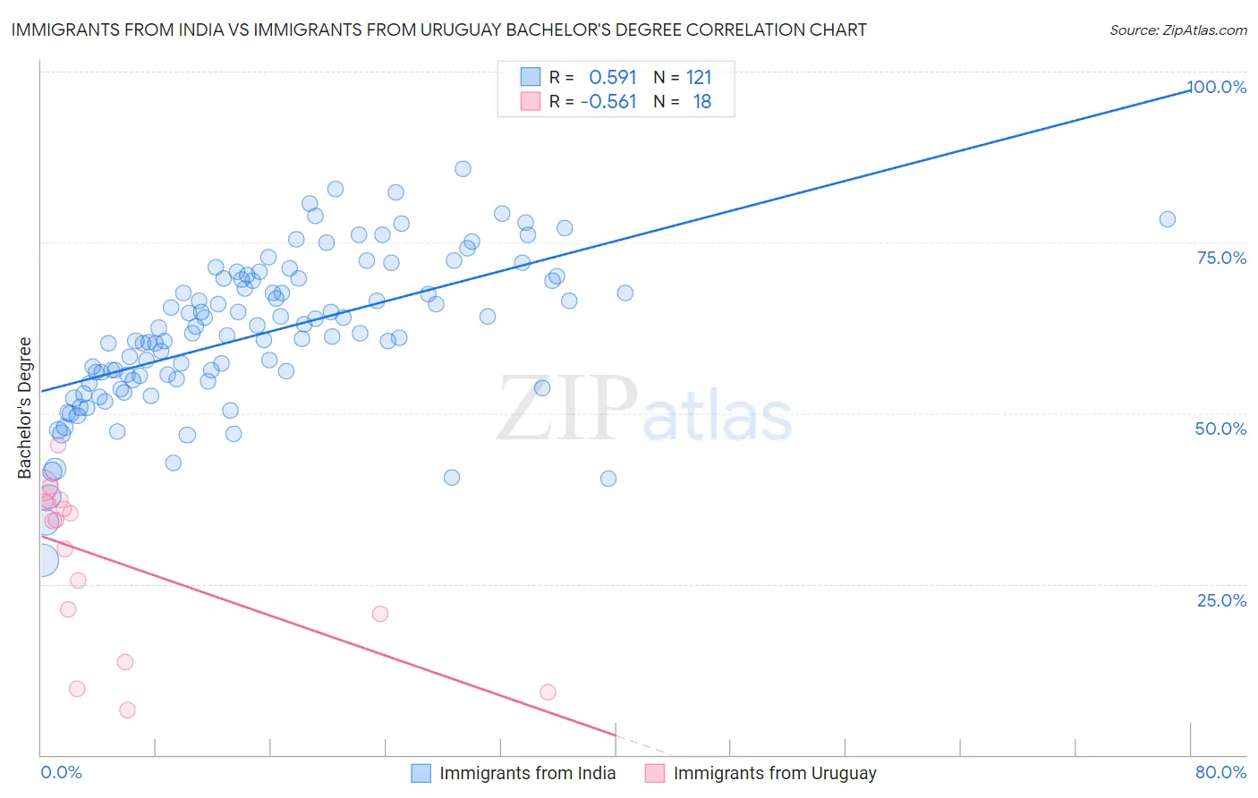 Immigrants from India vs Immigrants from Uruguay Bachelor's Degree
