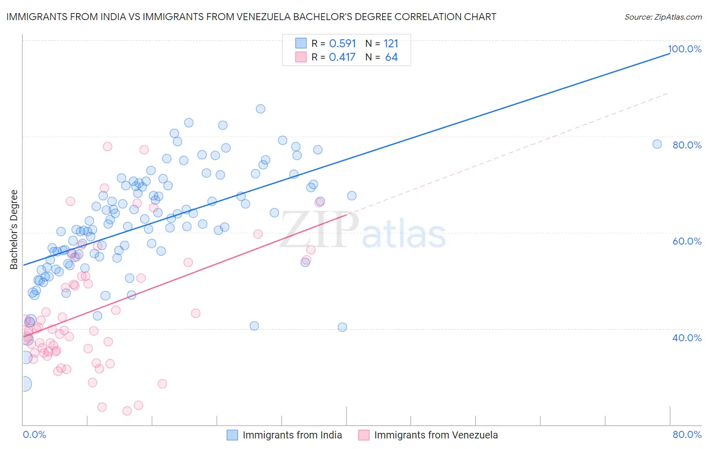 Immigrants from India vs Immigrants from Venezuela Bachelor's Degree