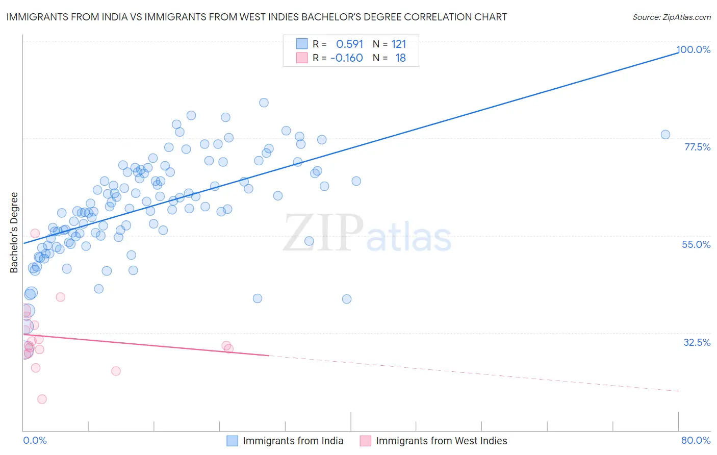 Immigrants from India vs Immigrants from West Indies Bachelor's Degree