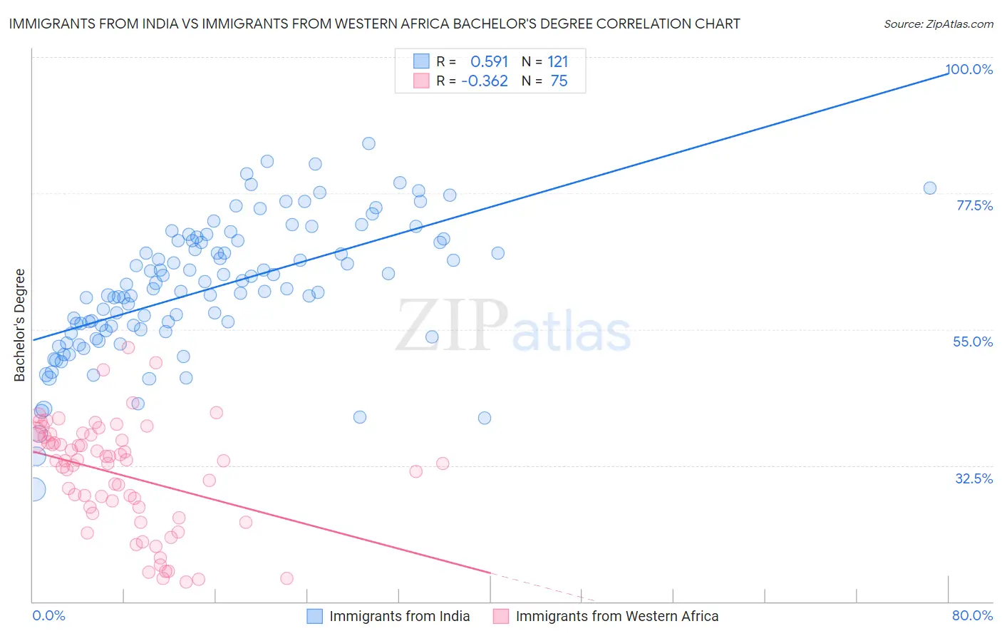 Immigrants from India vs Immigrants from Western Africa Bachelor's Degree