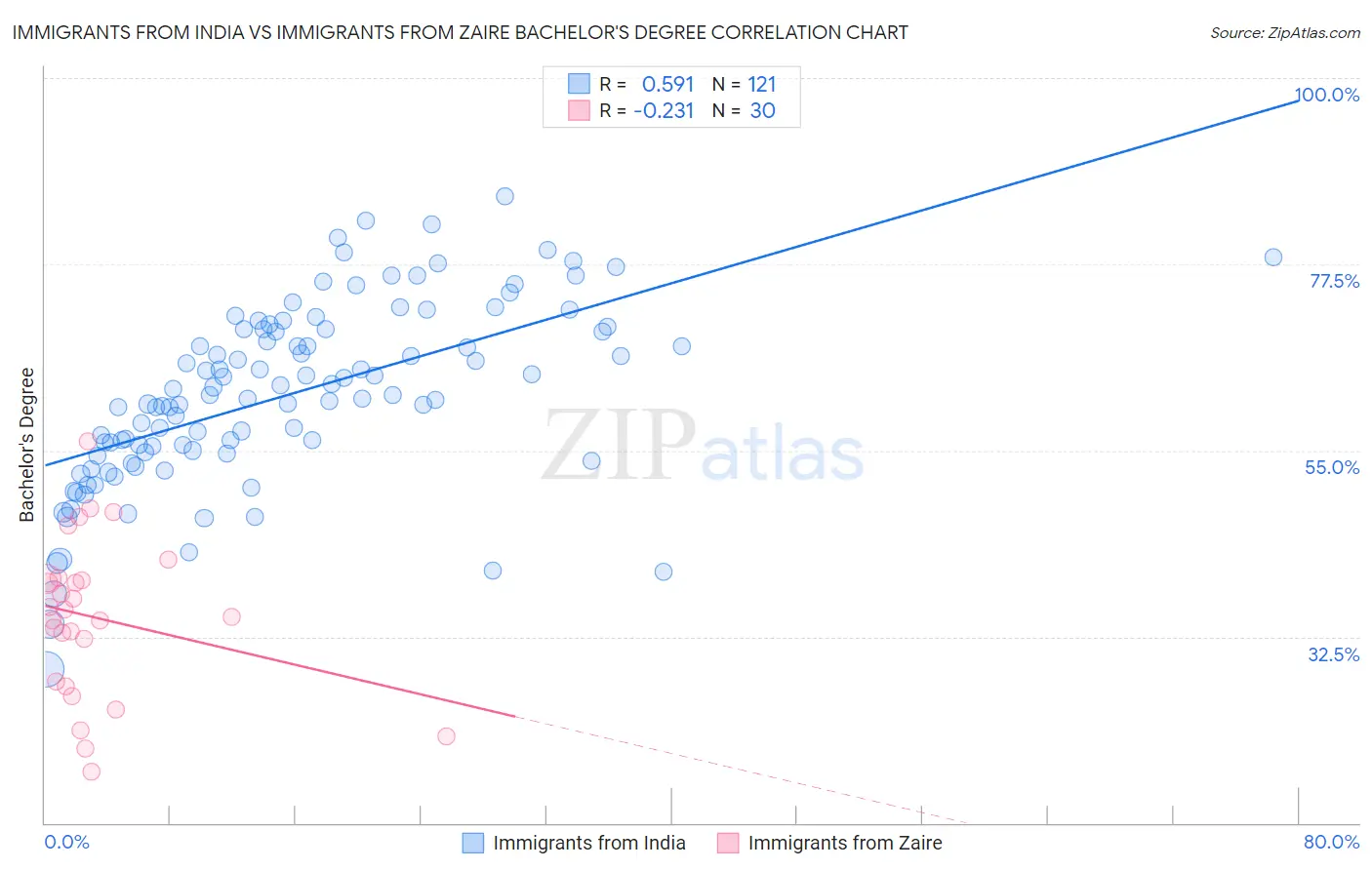 Immigrants from India vs Immigrants from Zaire Bachelor's Degree