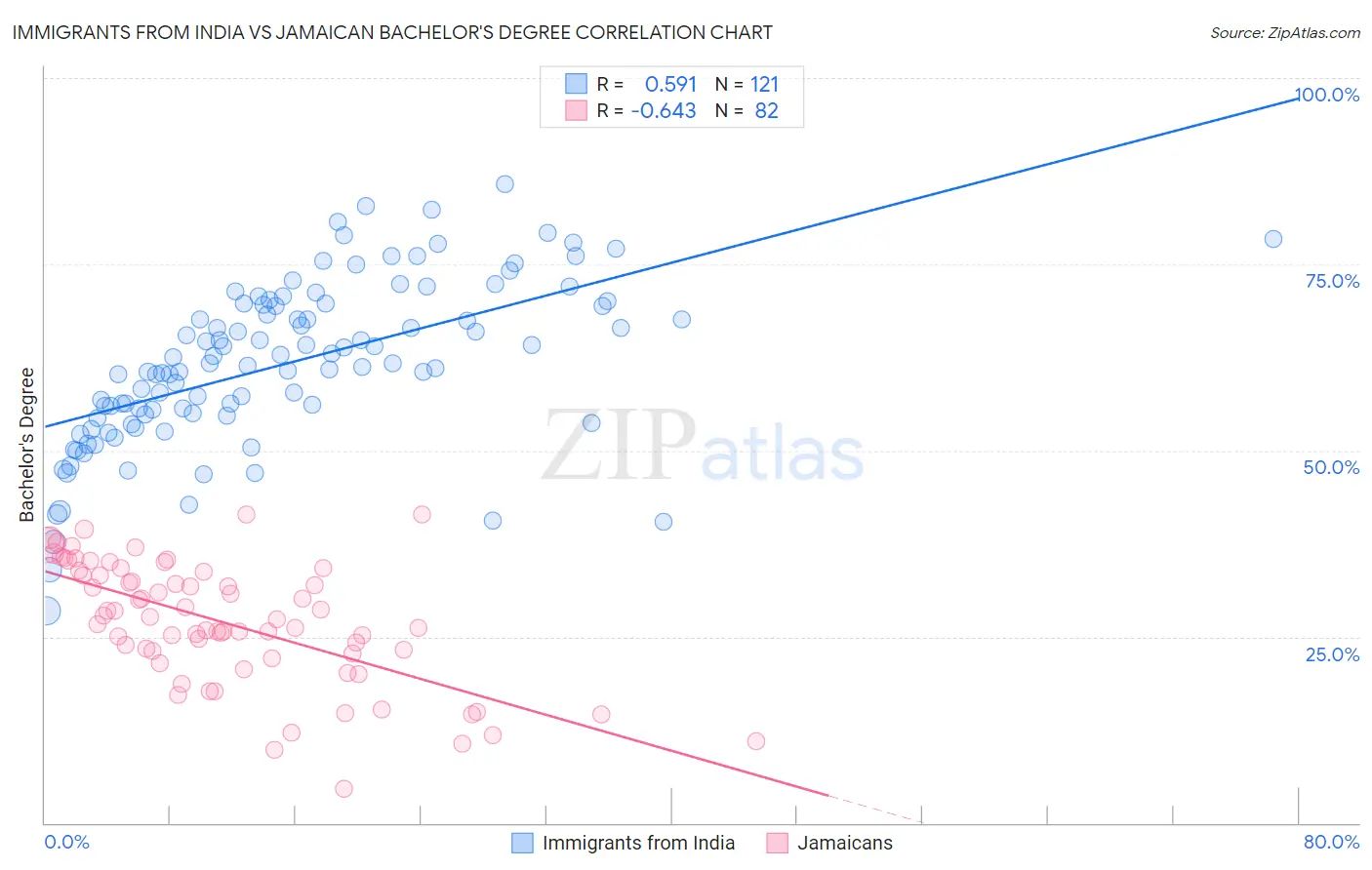 Immigrants from India vs Jamaican Bachelor's Degree