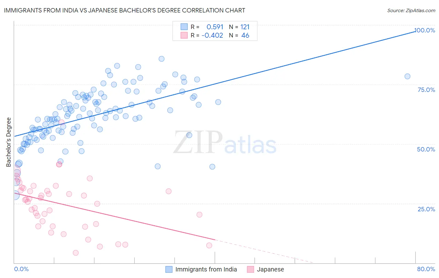 Immigrants from India vs Japanese Bachelor's Degree