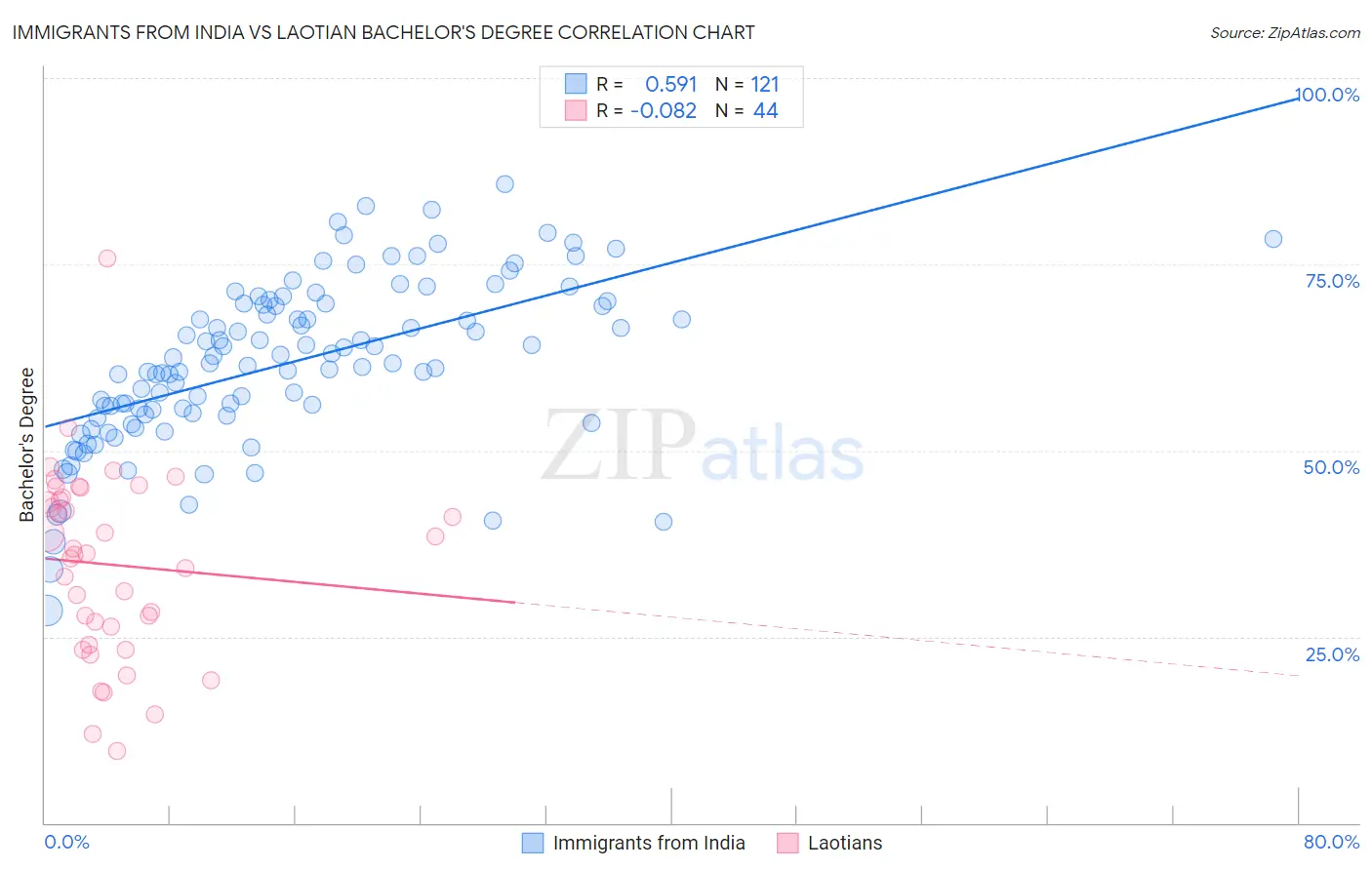 Immigrants from India vs Laotian Bachelor's Degree