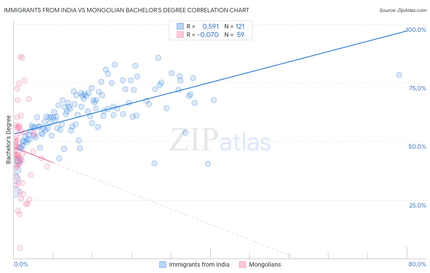 Immigrants from India vs Mongolian Bachelor's Degree
