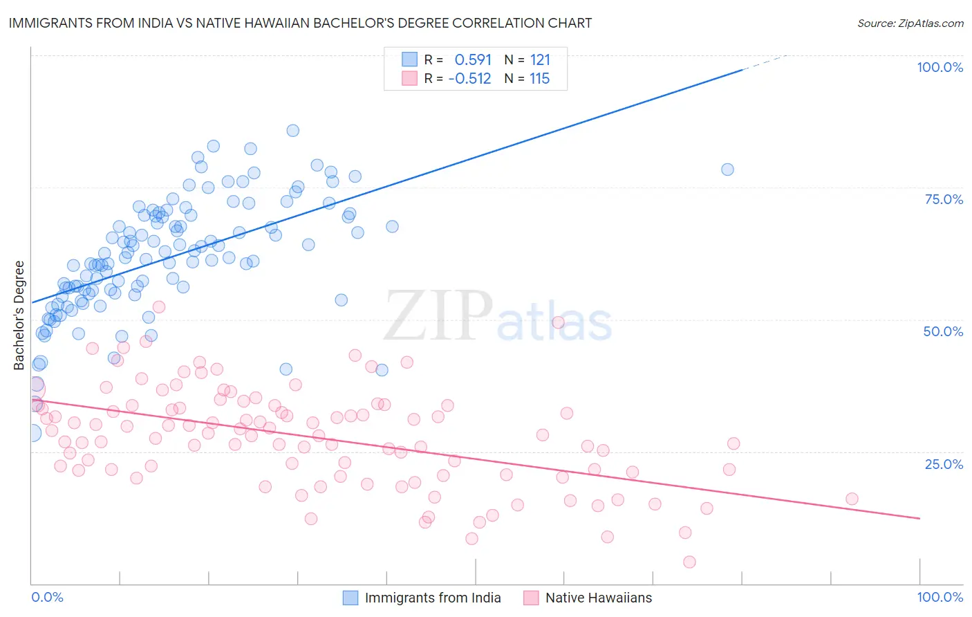 Immigrants from India vs Native Hawaiian Bachelor's Degree