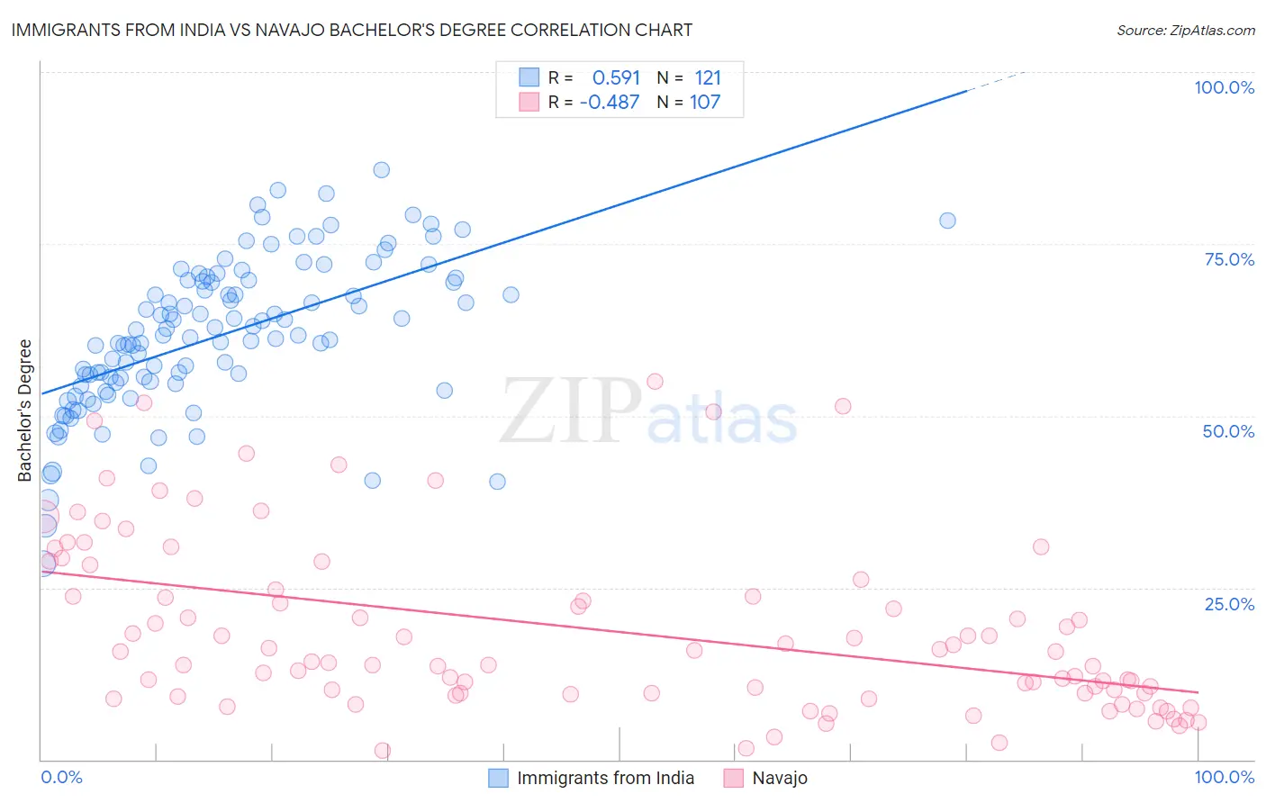 Immigrants from India vs Navajo Bachelor's Degree