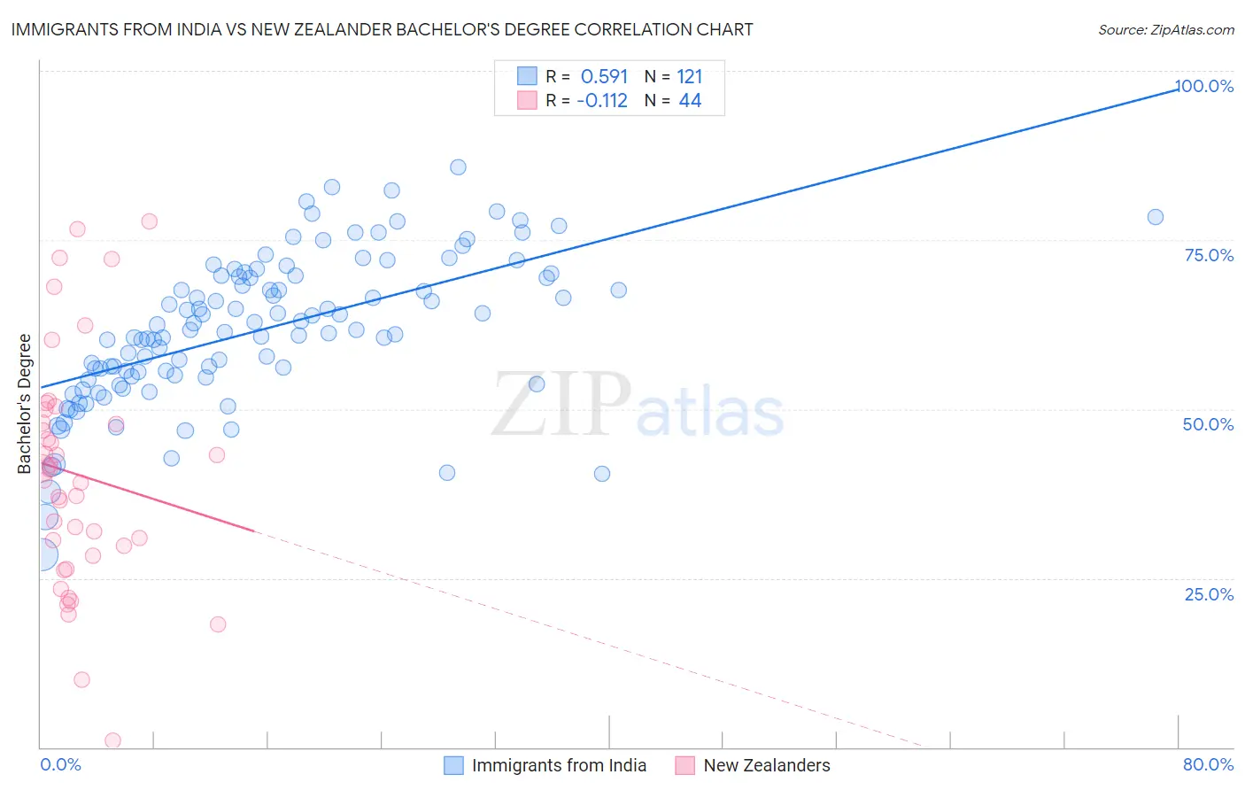 Immigrants from India vs New Zealander Bachelor's Degree