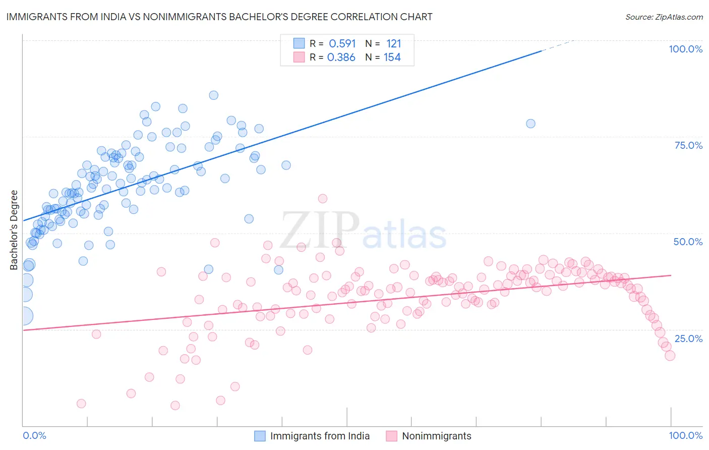 Immigrants from India vs Nonimmigrants Bachelor's Degree