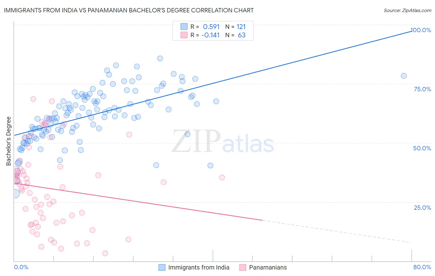 Immigrants from India vs Panamanian Bachelor's Degree