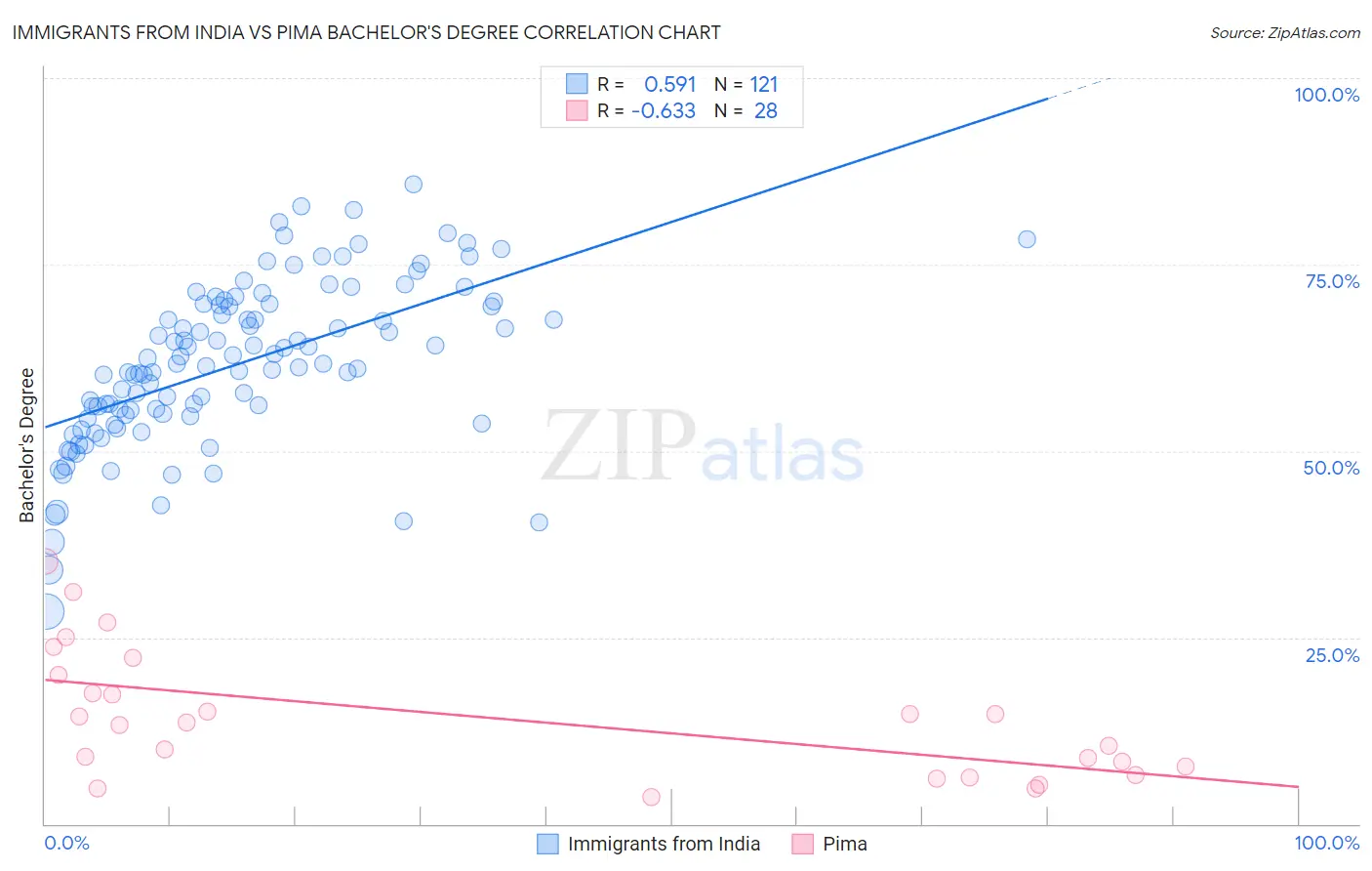 Immigrants from India vs Pima Bachelor's Degree