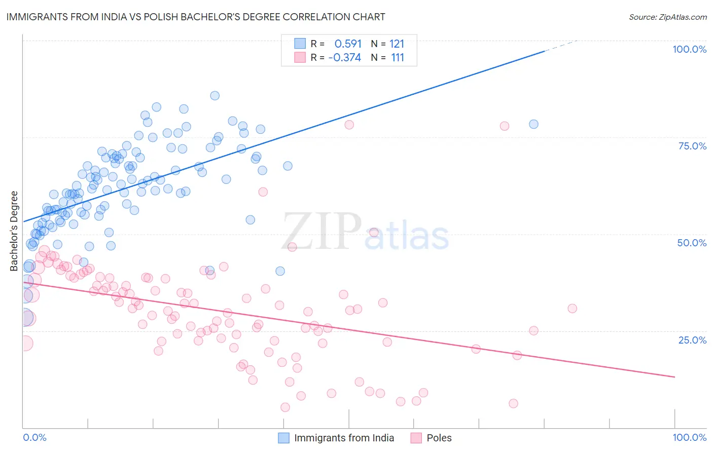 Immigrants from India vs Polish Bachelor's Degree