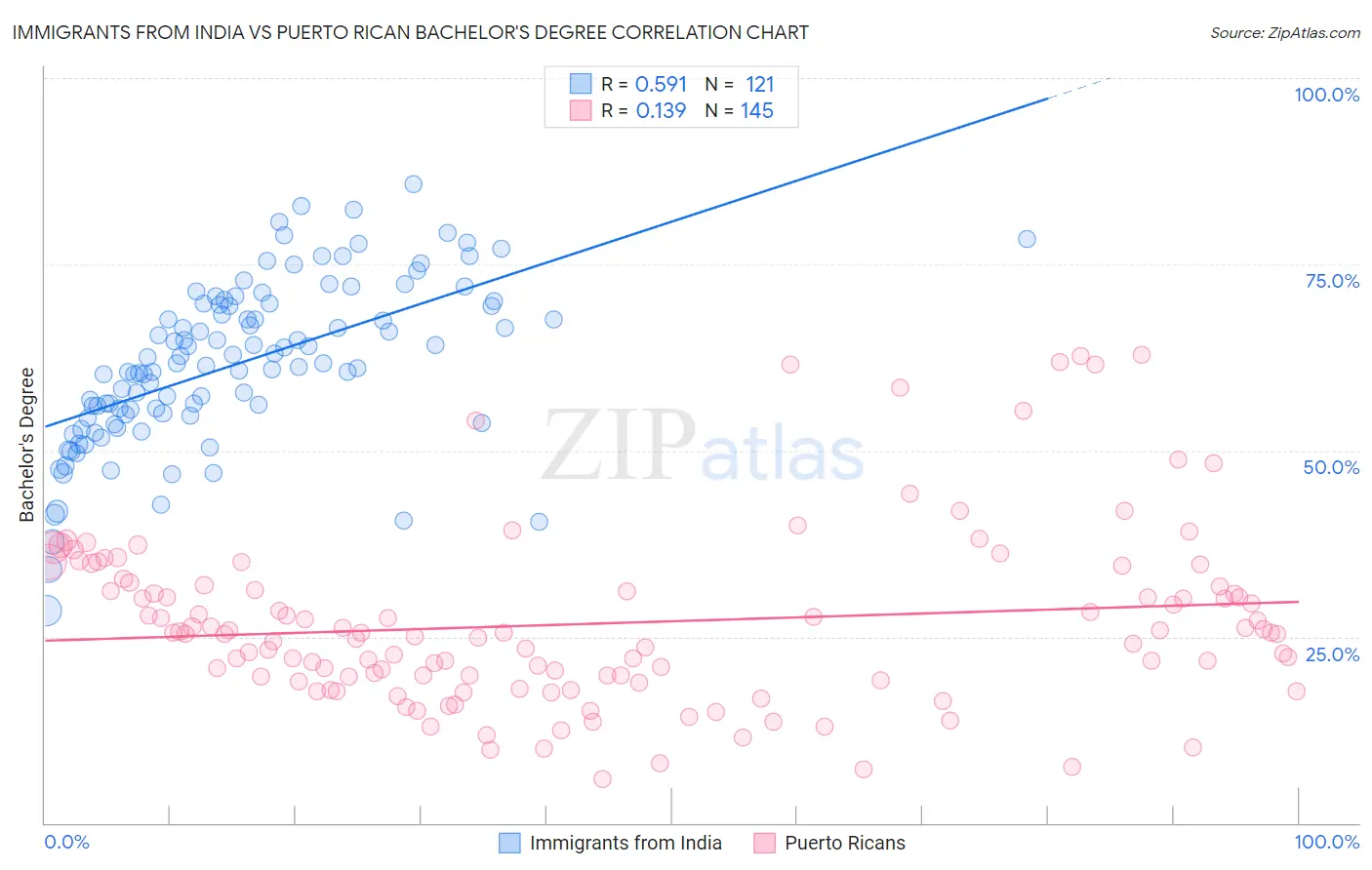 Immigrants from India vs Puerto Rican Bachelor's Degree