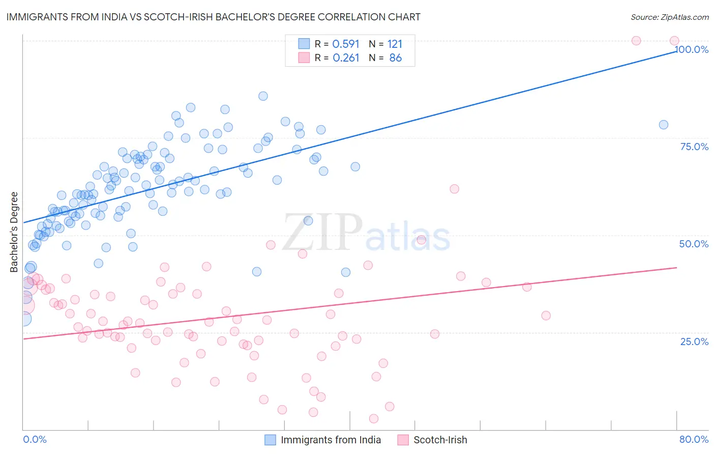 Immigrants from India vs Scotch-Irish Bachelor's Degree