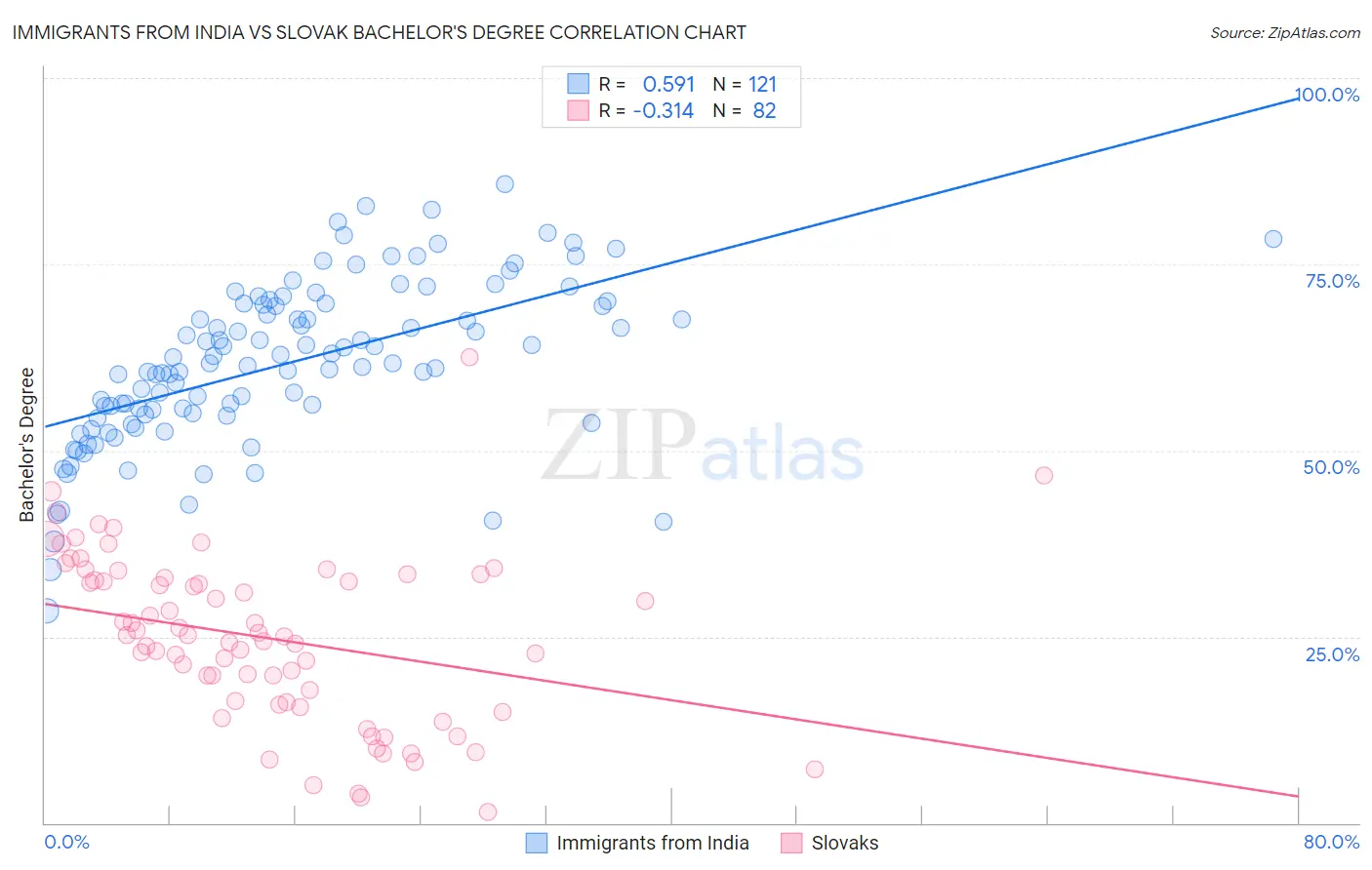Immigrants from India vs Slovak Bachelor's Degree