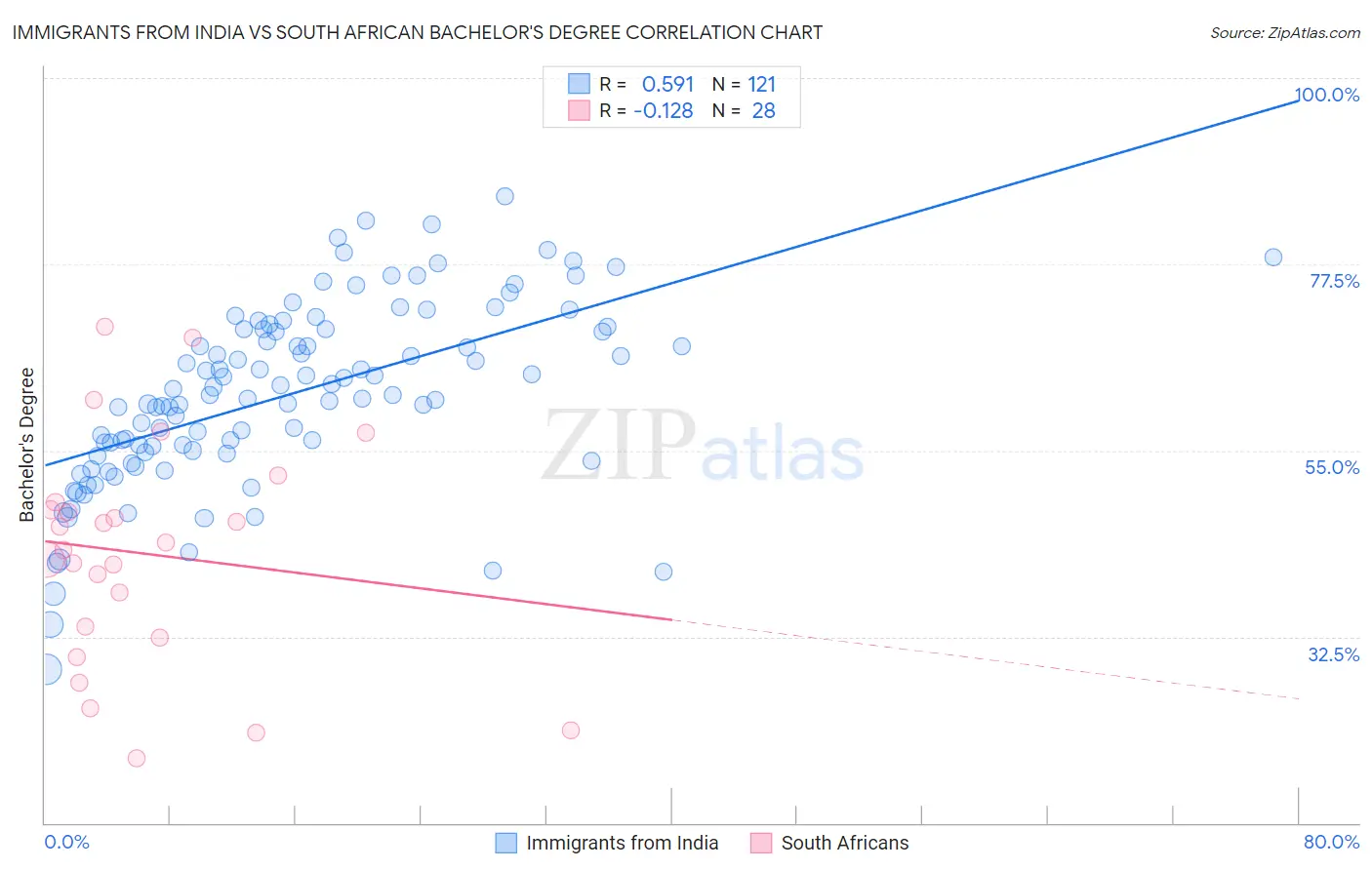 Immigrants from India vs South African Bachelor's Degree