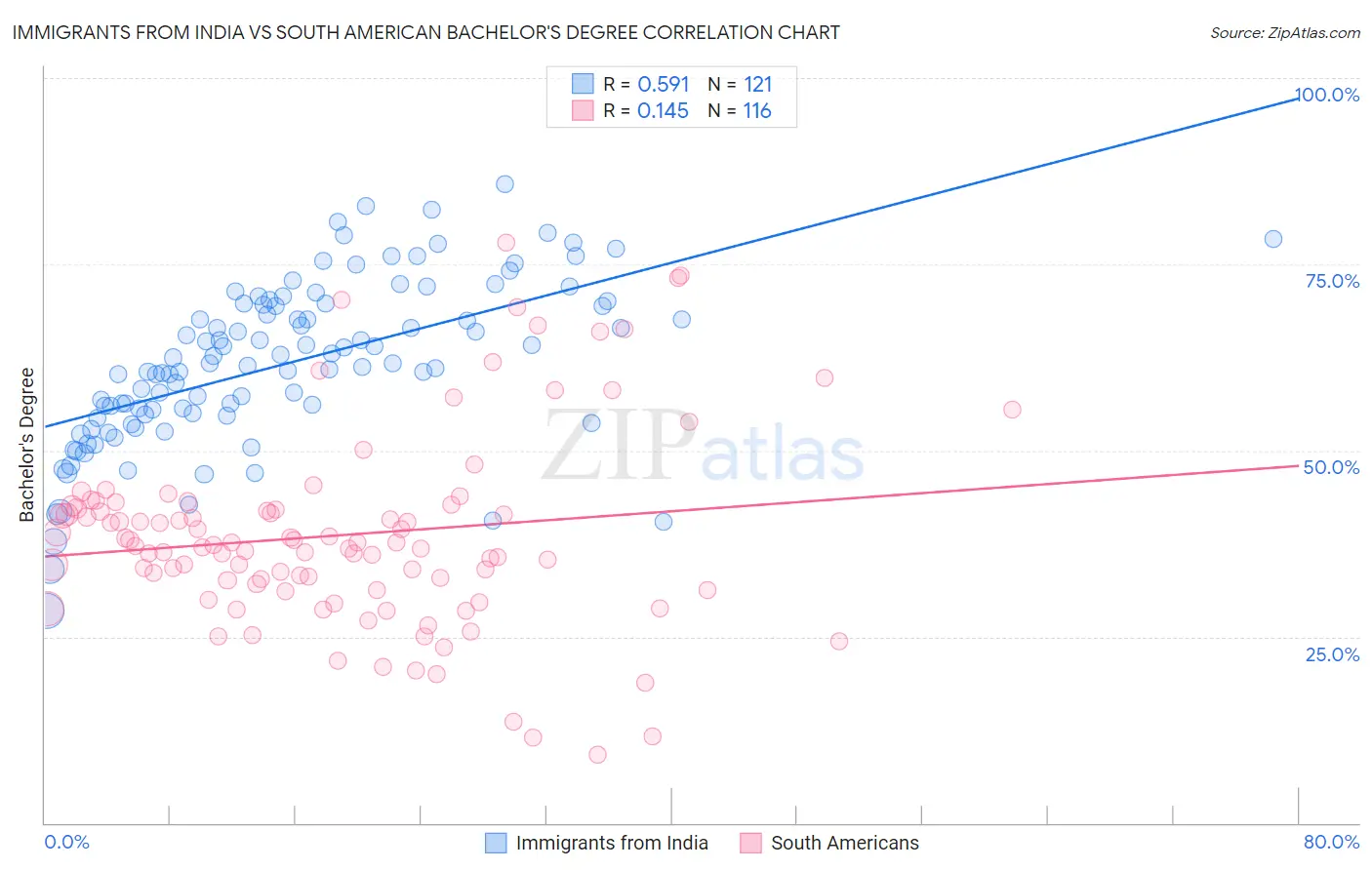 Immigrants from India vs South American Bachelor's Degree