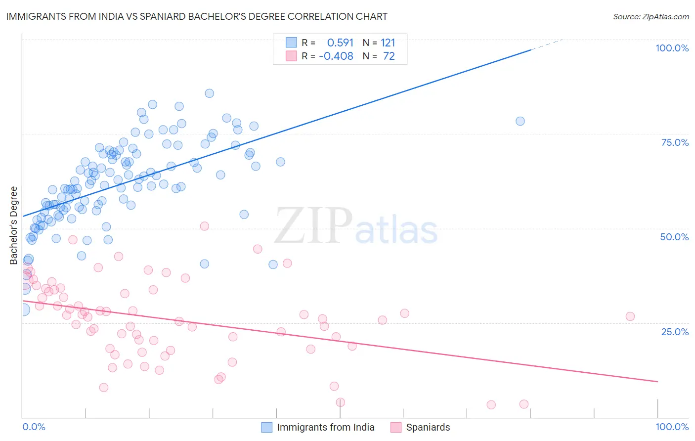 Immigrants from India vs Spaniard Bachelor's Degree