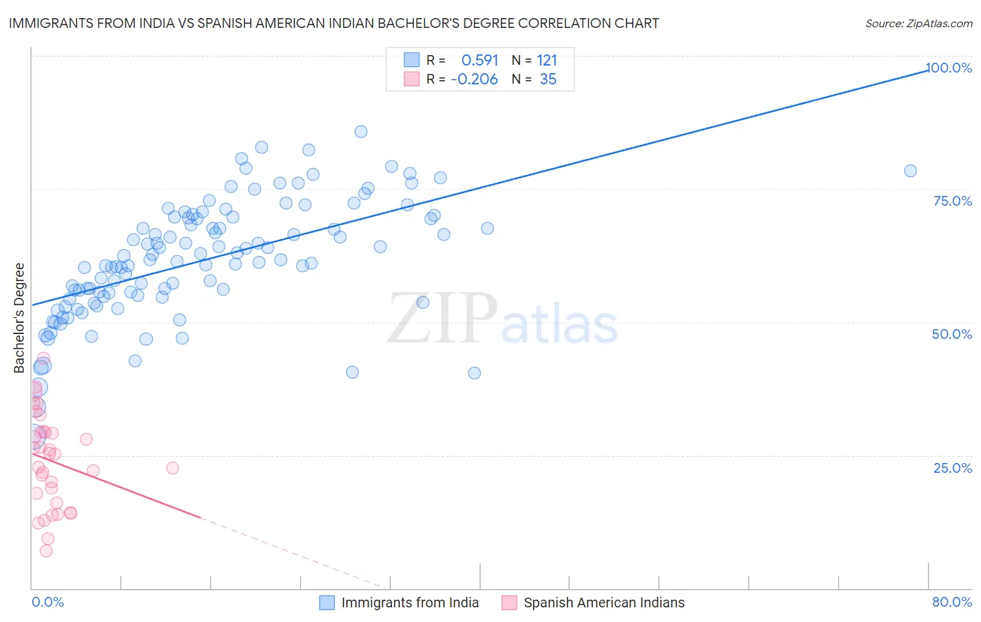 Immigrants from India vs Spanish American Indian Bachelor's Degree