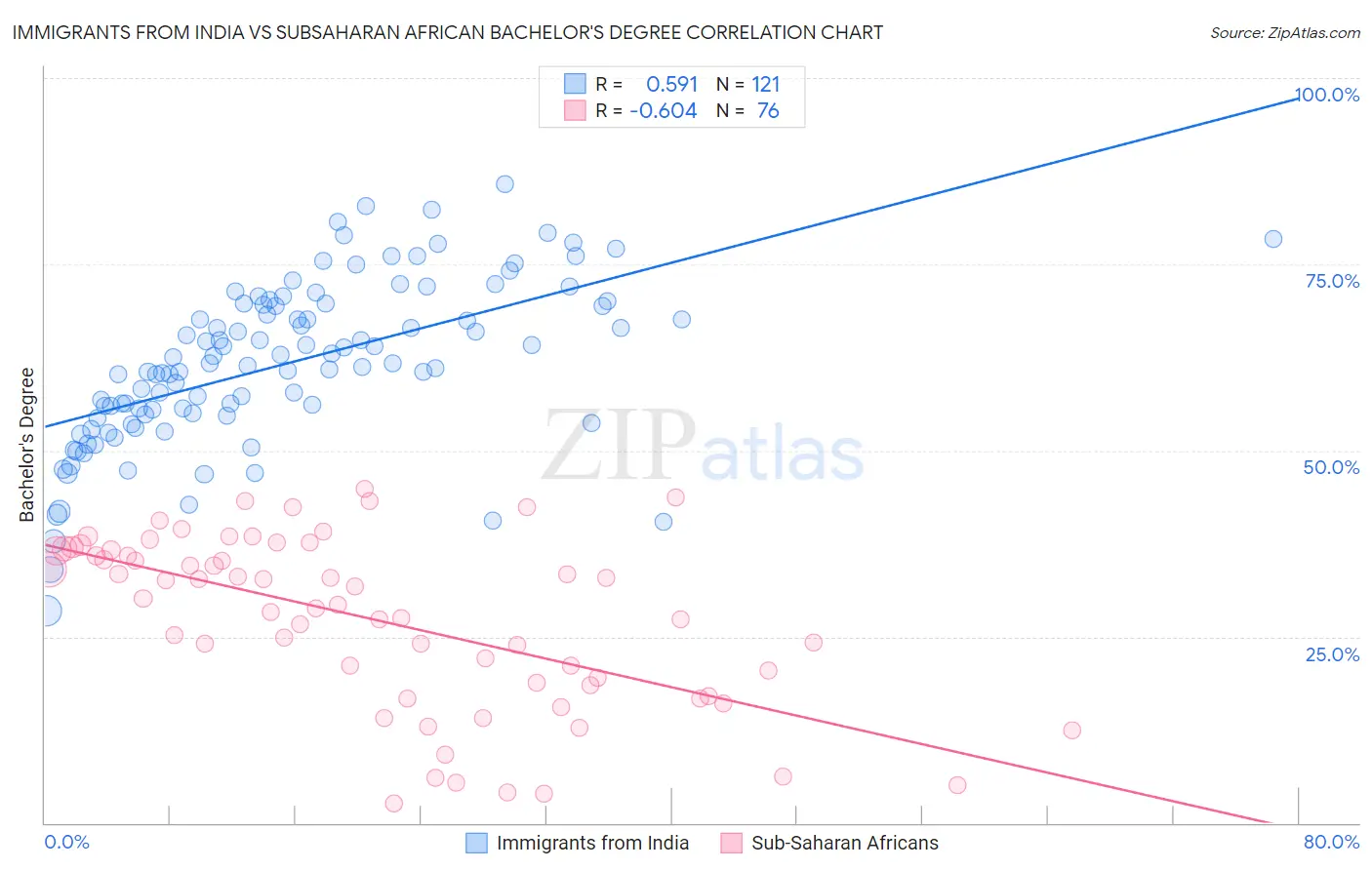 Immigrants from India vs Subsaharan African Bachelor's Degree