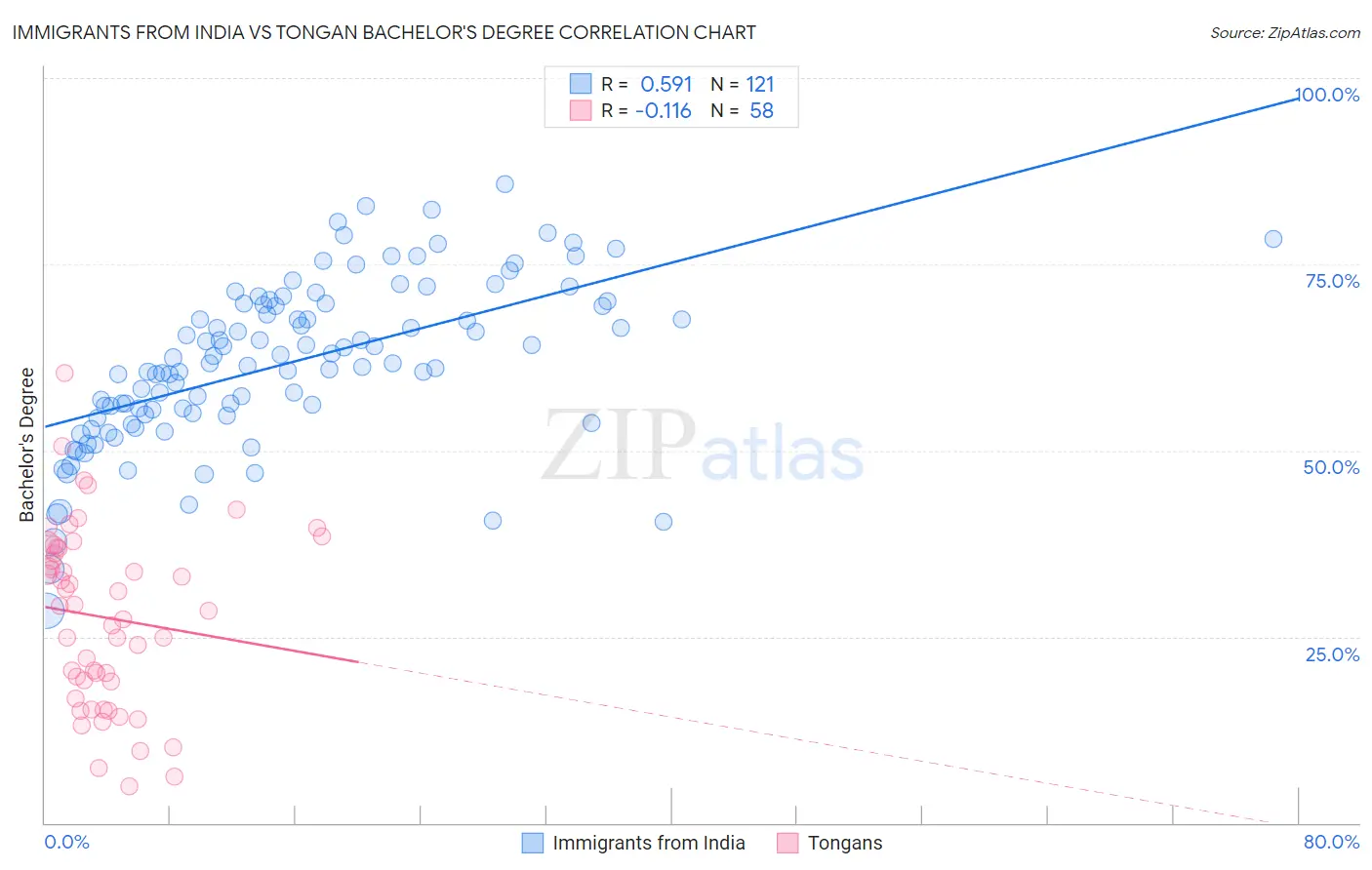 Immigrants from India vs Tongan Bachelor's Degree