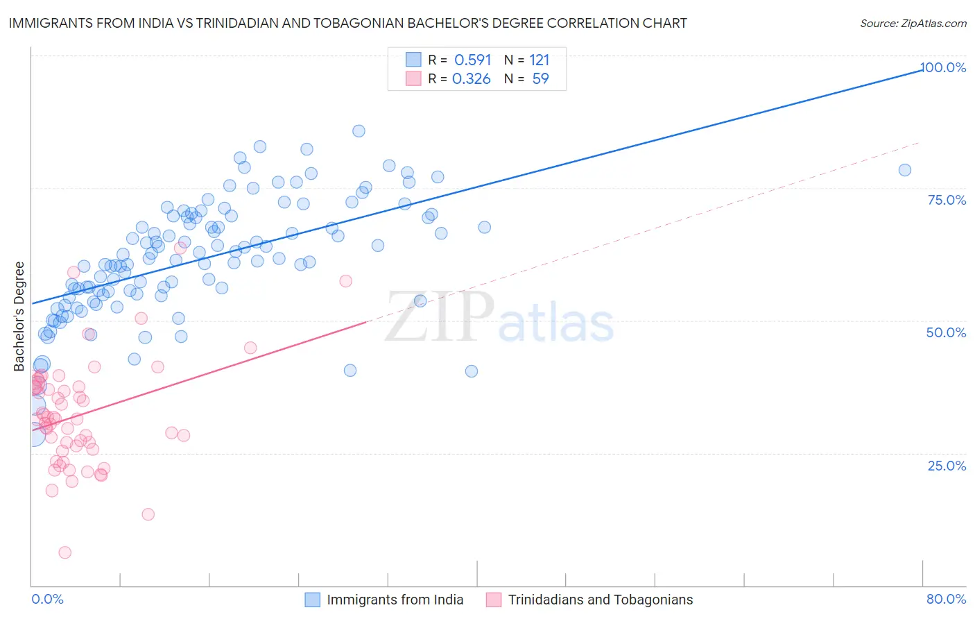 Immigrants from India vs Trinidadian and Tobagonian Bachelor's Degree