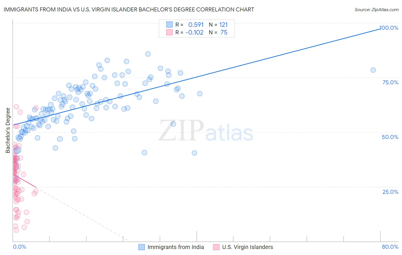 Immigrants from India vs U.S. Virgin Islander Bachelor's Degree