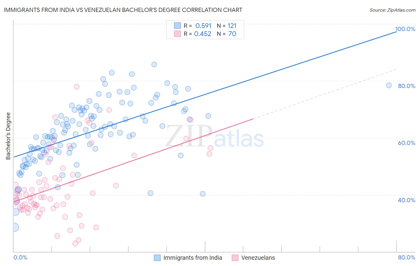 Immigrants from India vs Venezuelan Bachelor's Degree