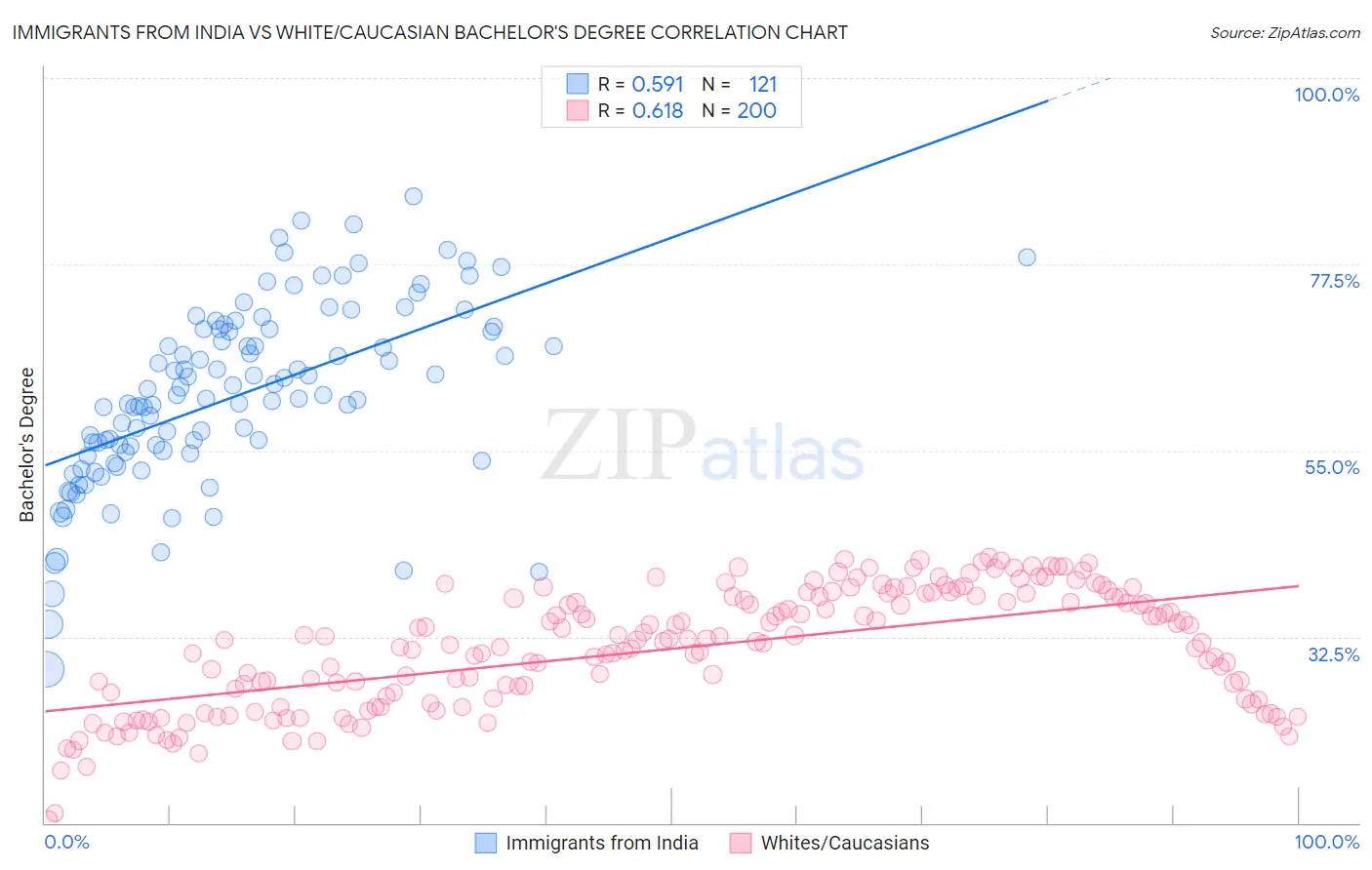 Immigrants from India vs White/Caucasian Bachelor's Degree