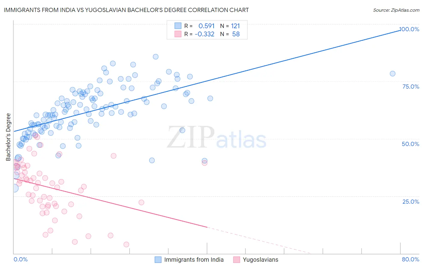 Immigrants from India vs Yugoslavian Bachelor's Degree