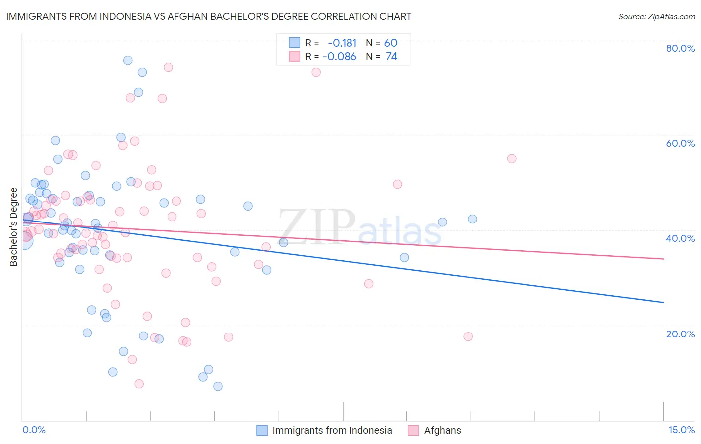 Immigrants from Indonesia vs Afghan Bachelor's Degree