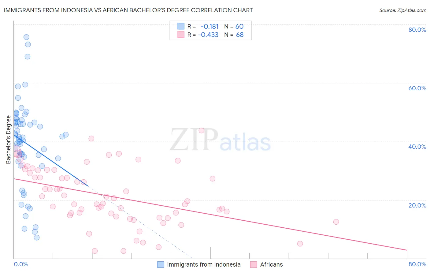 Immigrants from Indonesia vs African Bachelor's Degree
