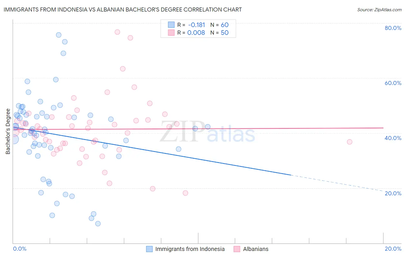 Immigrants from Indonesia vs Albanian Bachelor's Degree