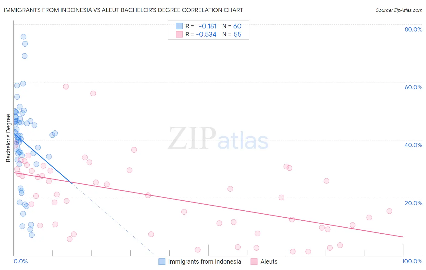 Immigrants from Indonesia vs Aleut Bachelor's Degree