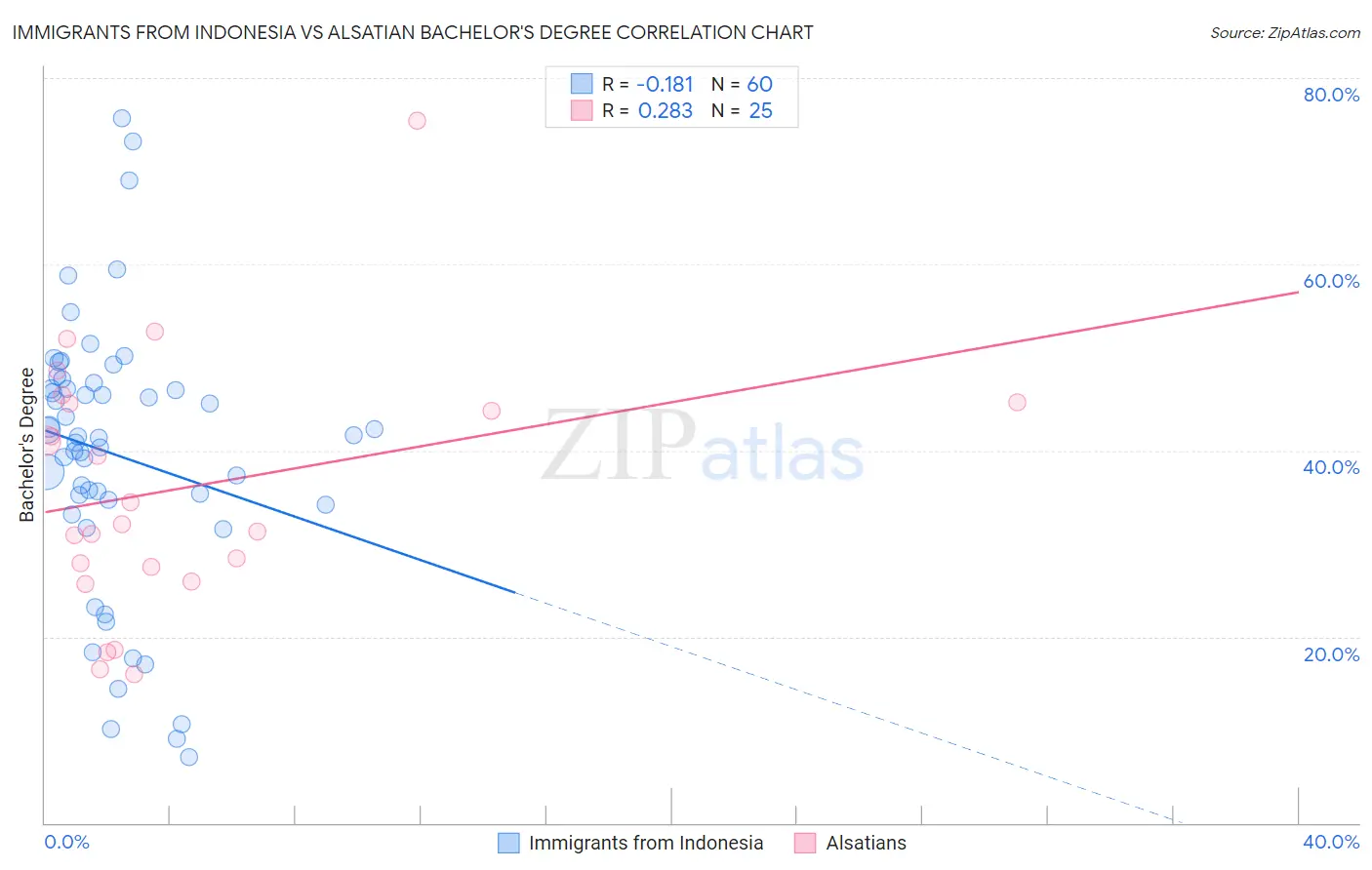 Immigrants from Indonesia vs Alsatian Bachelor's Degree