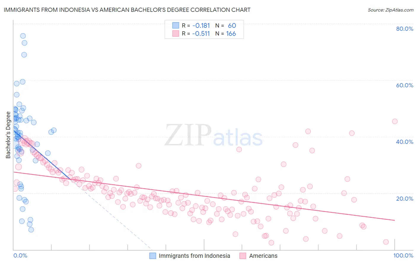 Immigrants from Indonesia vs American Bachelor's Degree