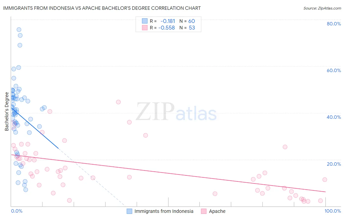 Immigrants from Indonesia vs Apache Bachelor's Degree