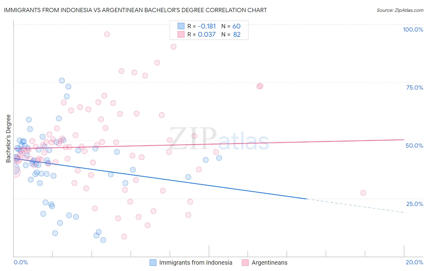 Immigrants from Indonesia vs Argentinean Bachelor's Degree