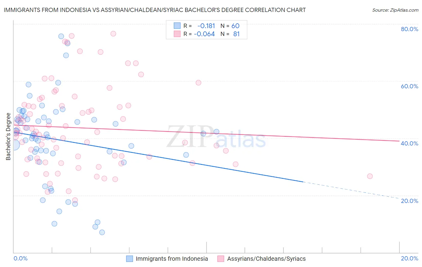 Immigrants from Indonesia vs Assyrian/Chaldean/Syriac Bachelor's Degree