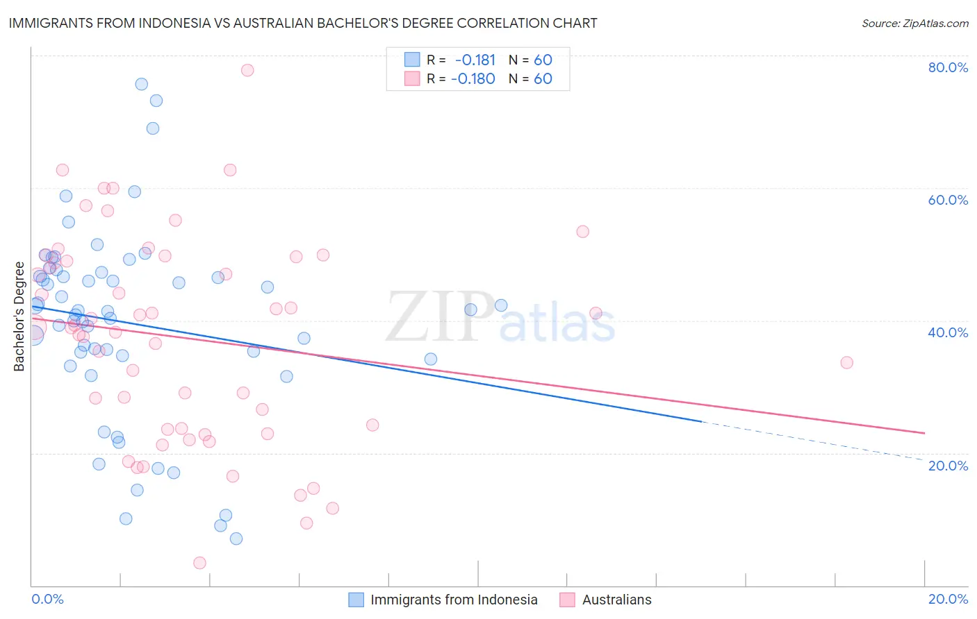 Immigrants from Indonesia vs Australian Bachelor's Degree