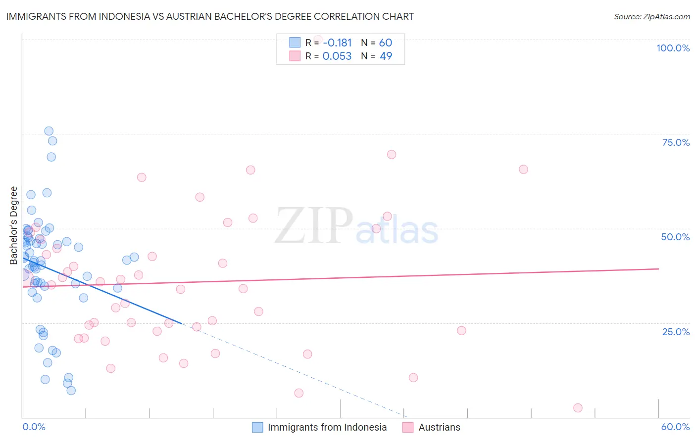 Immigrants from Indonesia vs Austrian Bachelor's Degree