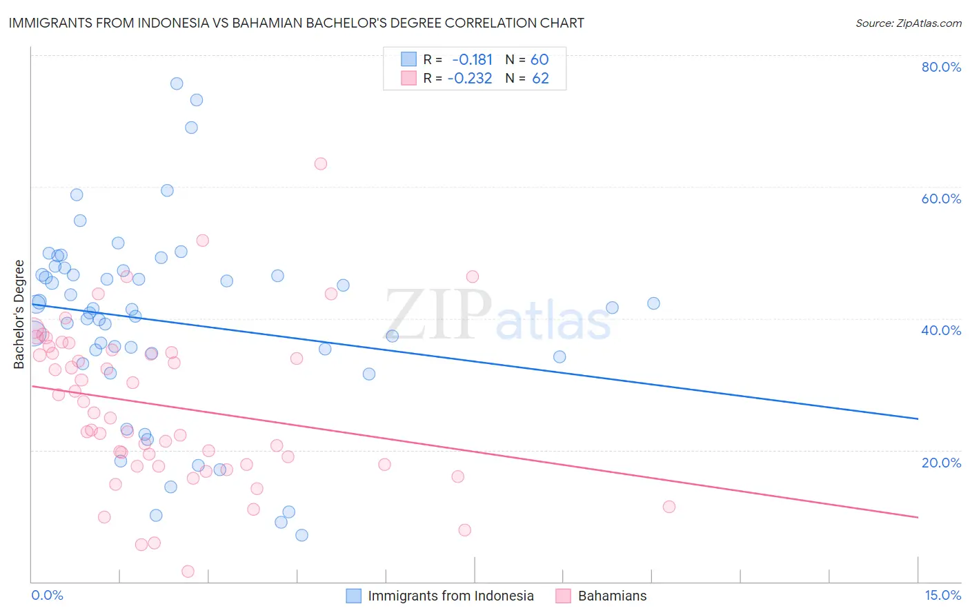 Immigrants from Indonesia vs Bahamian Bachelor's Degree