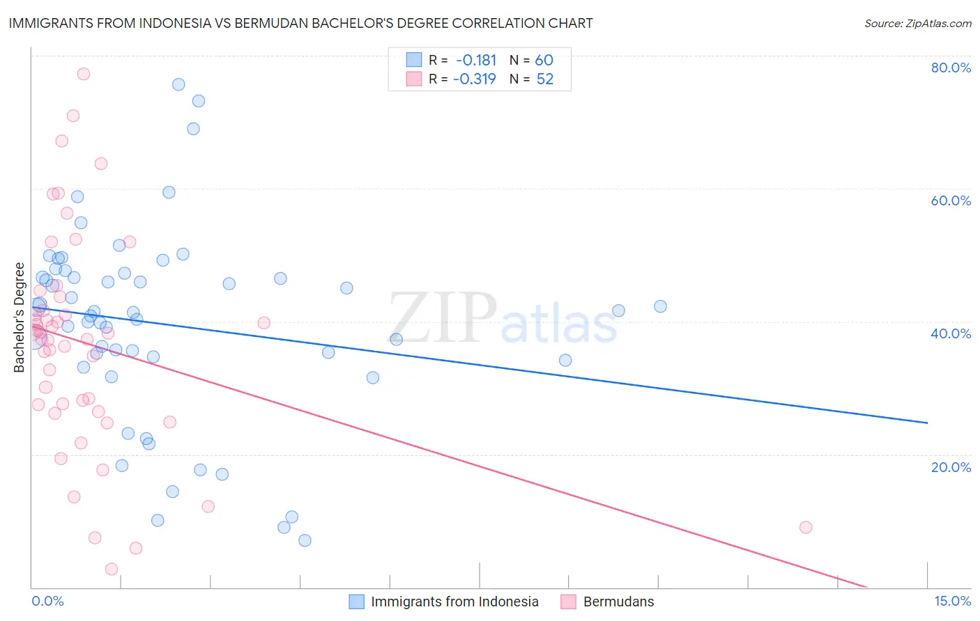 Immigrants from Indonesia vs Bermudan Bachelor's Degree