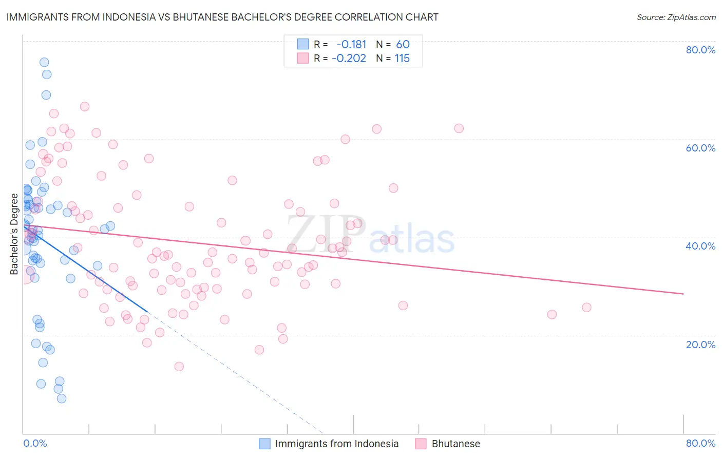 Immigrants from Indonesia vs Bhutanese Bachelor's Degree