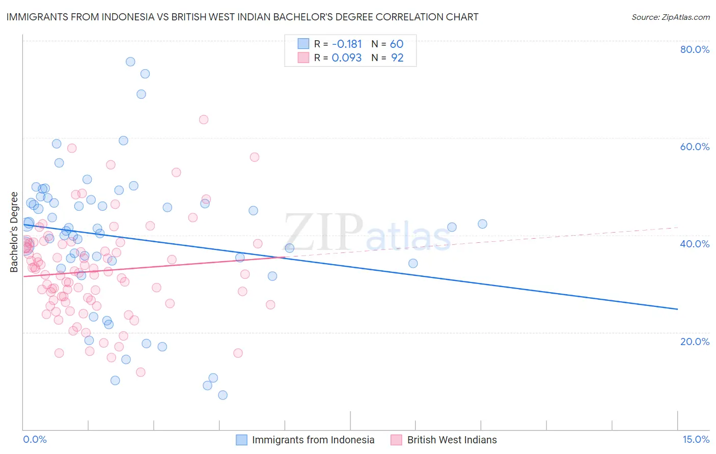 Immigrants from Indonesia vs British West Indian Bachelor's Degree