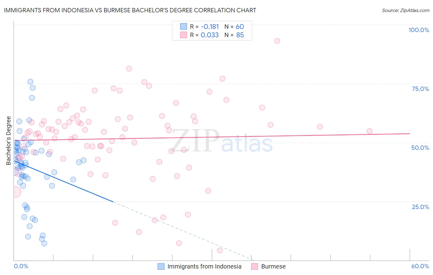 Immigrants from Indonesia vs Burmese Bachelor's Degree