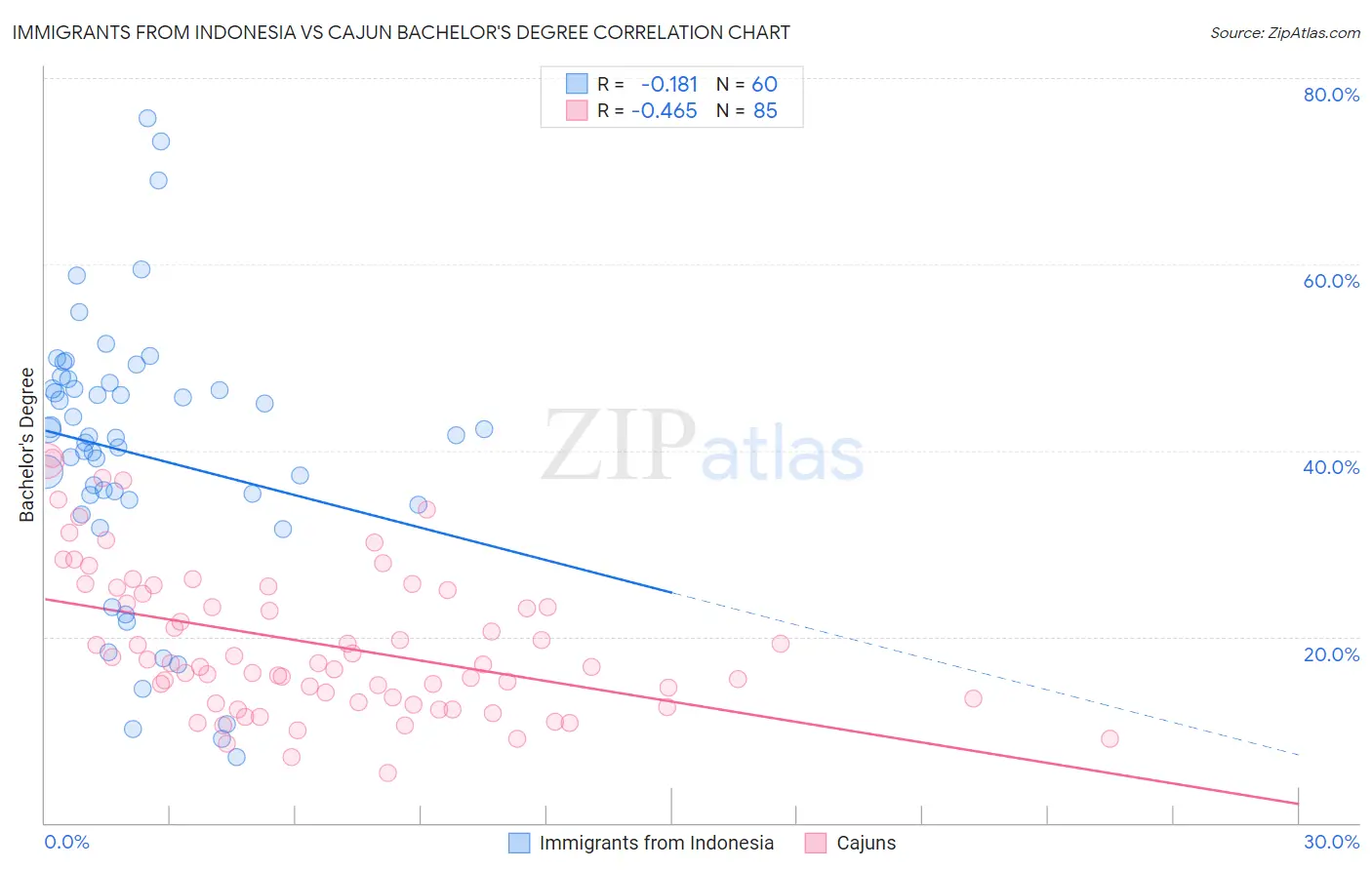 Immigrants from Indonesia vs Cajun Bachelor's Degree