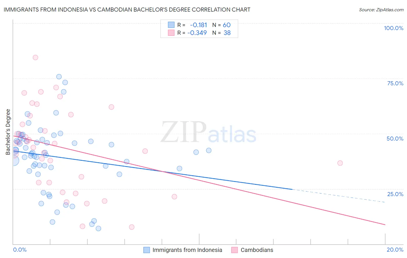 Immigrants from Indonesia vs Cambodian Bachelor's Degree