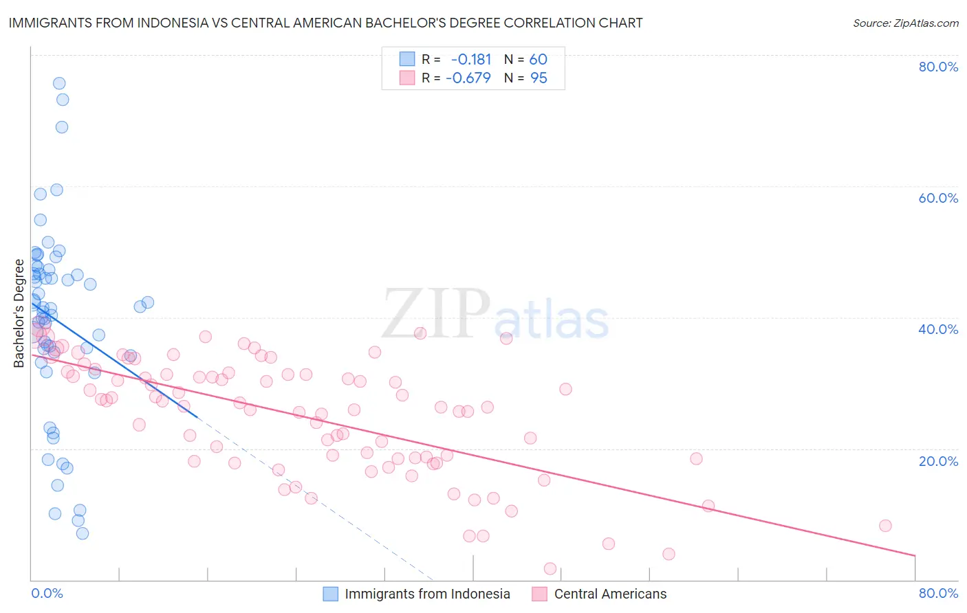 Immigrants from Indonesia vs Central American Bachelor's Degree