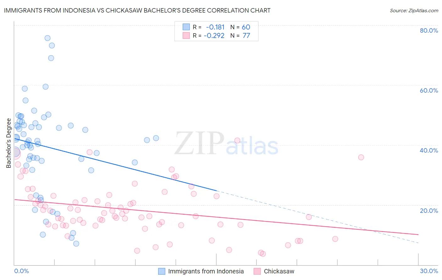 Immigrants from Indonesia vs Chickasaw Bachelor's Degree